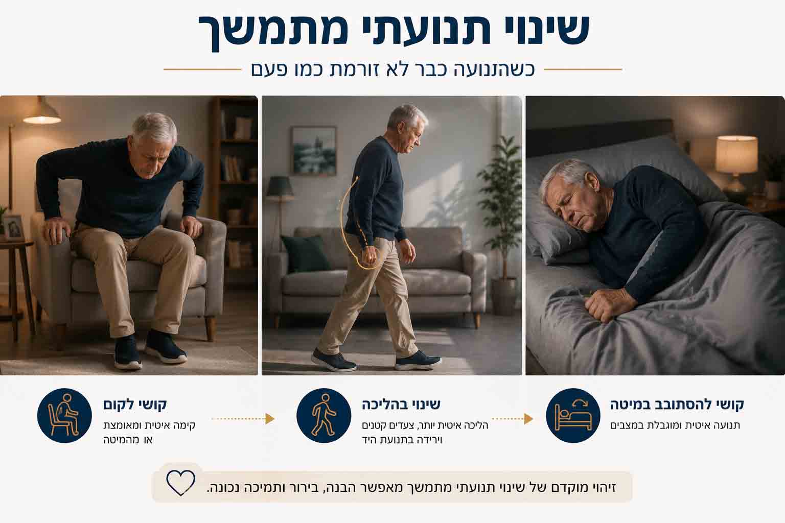 המחשה של שינוי תנועתי מתמשך בפרקינסון הכולל קושי לקום, שינוי בהליכה וקושי להסתובב במיטה